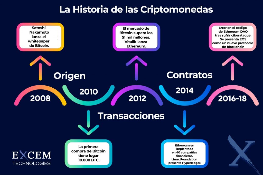 Recorrido de las criptomonedas desde su origen 