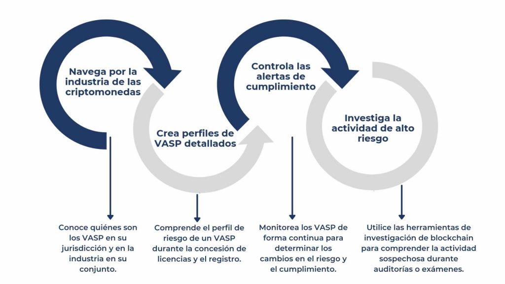 Soluciones de Cumplimiento de AML 