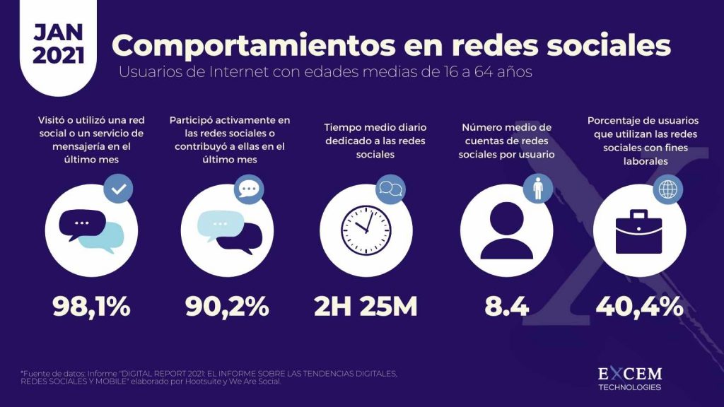 Overview uso social media 2020